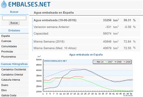 Embalses.net